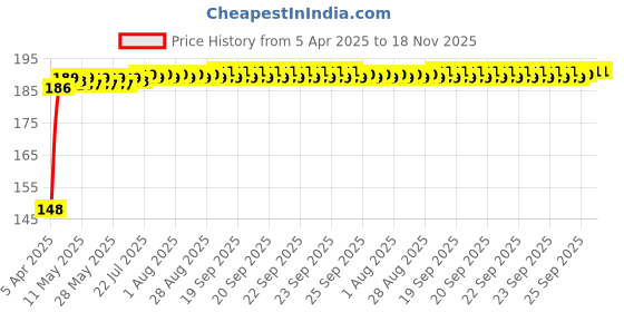moglix.com Znee Smart Rubber Black &a; Green Motorcycle Gear Shiftier Sock Boot &a; Shoe Protector Shift Cover for KTM RC 390 znee smart Price History Graph from 5 Apr 2025 to 17 Nov 2025