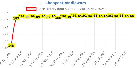 moglix.com Znee Smart Rubber Black &a; Green Motorcycle Gear Shiftier Sock Boot &a; Shoe Protector Shift Cover for TVS Apache RTR 200 4V znee smart Price History Graph from 5 Apr 2025 to 15 Nov 2025