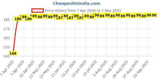 moglix.com Znee Smart Rubber Black &a; Green Motorcycle Gear Shiftier Sock Boot &a; Shoe Protector Shift Cover for TVS Apache RTR 200 FI E100 znee smart Price History Graph from 7 Apr 2025 to 6 Nov 2025
