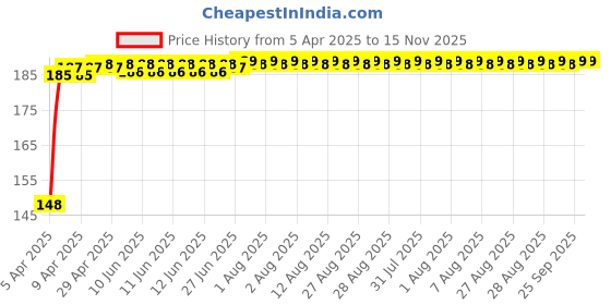 moglix.com Znee Smart Rubber Black &a; Green Motorcycle Gear Shiftier Sock Boot &a; Shoe Protector Shift Cover for Yamaha FZ S V3.0 FI znee smart Price History Graph from 5 Apr 2025 to 15 Nov 2025