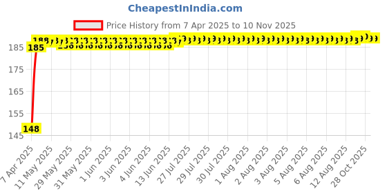 moglix.com Znee Smart Rubber Black &a; Green Motorcycle Gear Shiftier Sock Boot &a; Shoe Protector Shift Cover for Yamaha FZ V3.0 FI znee smart Price History Graph from 7 Apr 2025 to 9 Nov 2025