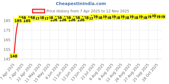moglix.com Znee Smart Rubber Black &a; Green Motorcycle Gear Shiftier Sock Boot &a; Shoe Protector Shift Cover for Yamaha FZS 25 znee smart Price History Graph from 7 Apr 2025 to 10 Nov 2025