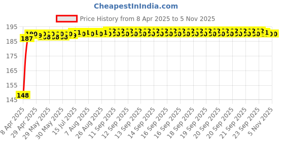moglix.com Znee Smart Rubber Black &a; Green Motorcycle Gear Shiftier Sock Boot &a; Shoe Protector Shift Cover for Yamaha MT-15 znee smart Price History Graph from 8 Apr 2025 to 5 Nov 2025