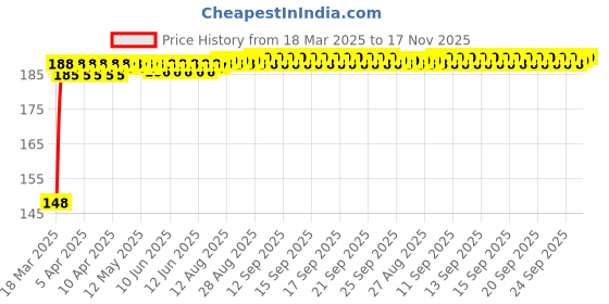 moglix.com Znee Smart Rubber Black &a; Green Motorcycle Gear Shiftier Sock Boot &a; Shoe Protector Shift Cover for Yamaha R15S V3.0 znee smart Price History Graph from 18 Mar 2025 to 17 Nov 2025