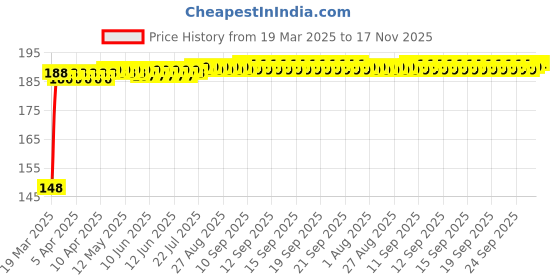moglix.com Znee Smart Rubber Black &a; Orange Motorcycle Gear Shiftier Sock Boot &a; Shoe Protector Shift Cover for BMW G 310 GS znee smart Price History Graph from 19 Mar 2025 to 17 Nov 2025