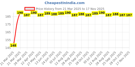 moglix.com Znee Smart Rubber Black &a; Orange Motorcycle Gear Shiftier Sock Boot &a; Shoe Protector Shift Cover for Hero XPulse 200 4V znee smart Price History Graph from 21 Mar 2025 to 17 Nov 2025