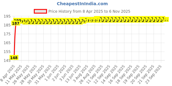moglix.com Znee Smart Rubber Black &a; Orange Motorcycle Gear Shiftier Sock Boot &a; Shoe Protector Shift Cover for Honda CB200X znee smart Price History Graph from 8 Apr 2025 to 6 Nov 2025