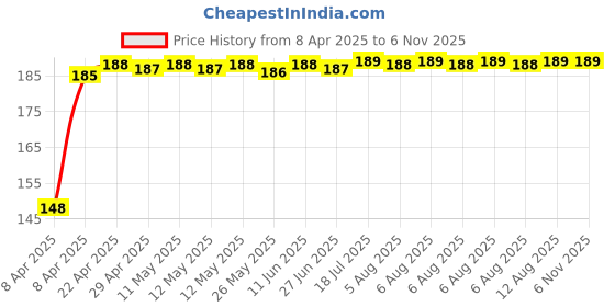 moglix.com Znee Smart Rubber Black &a; Orange Motorcycle Gear Shiftier Sock Boot &a; Shoe Protector Shift Cover for Honda Hornet 2.0 znee smart Price History Graph from 8 Apr 2025 to 6 Nov 2025