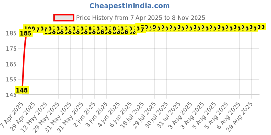 moglix.com Znee Smart Rubber Black &a; Orange Motorcycle Gear Shiftier Sock Boot &a; Shoe Protector Shift Cover for KTM 125 Duke znee smart Price History Graph from 7 Apr 2025 to 8 Nov 2025