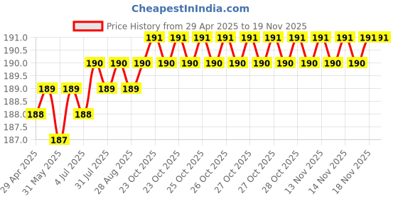 moglix.com Znee Smart Rubber Black &a; Orange Motorcycle Gear Shiftier Sock Boot &a; Shoe Protector Shift Cover for KTM RC 200 znee smart Price History Graph from 29 Apr 2025 to 18 Nov 2025
