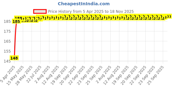 moglix.com Znee Smart Rubber Black &a; Orange Motorcycle Gear Shiftier Sock Boot &a; Shoe Protector Shift Cover for TVS Apache RTR 160 4V znee smart Price History Graph from 5 Apr 2025 to 18 Nov 2025