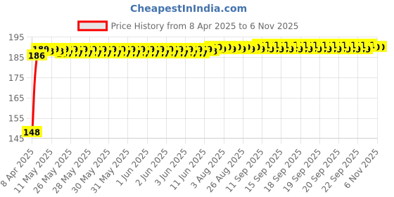 moglix.com Znee Smart Rubber Black &a; Orange Motorcycle Gear Shiftier Sock Boot &a; Shoe Protector Shift Cover for Yamaha Fazer 25 znee smart Price History Graph from 8 Apr 2025 to 6 Nov 2025