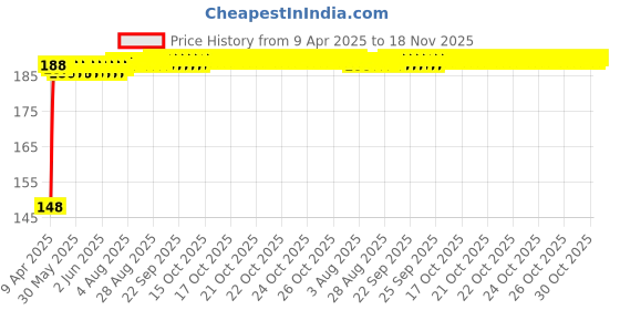 moglix.com Znee Smart Rubber Black &a; Orange Motorcycle Gear Shiftier Sock Boot &a; Shoe Protector Shift Cover for Yamaha FZS 25 znee smart Price History Graph from 9 Apr 2025 to 18 Nov 2025