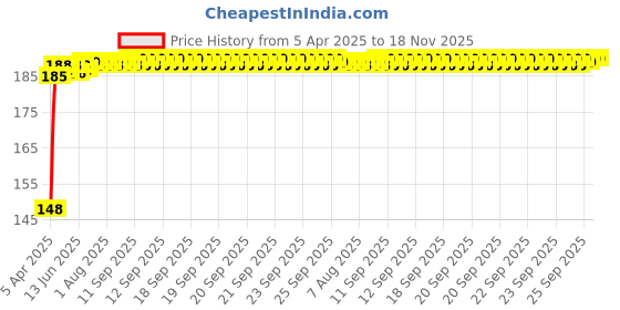 moglix.com Znee Smart Rubber Black &a; Orange Motorcycle Gear Shiftier Sock Boot &a; Shoe Protector Shift Cover for Yamaha MT-15 znee smart Price History Graph from 5 Apr 2025 to 17 Nov 2025