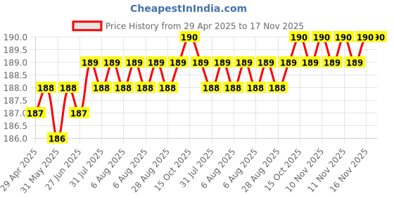 moglix.com Znee Smart Rubber Black &a; Orange Motorcycle Gear Shiftier Sock Boot &a; Shoe Protector Shift Cover for Yamaha R15S V3.0 znee smart Price History Graph from 29 Apr 2025 to 16 Nov 2025