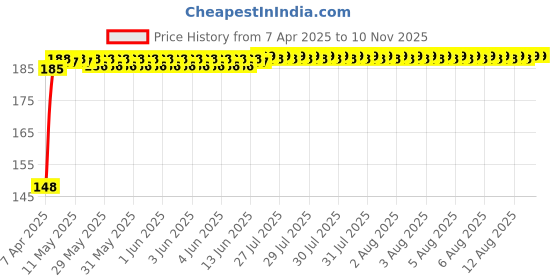 moglix.com Znee Smart Rubber Black &a; Orange Motorcycle Gear Shiftier Sock Boot &a; Shoe Protector Shift Cover for Yamaha YZF R15 V4.0 znee smart Price History Graph from 7 Apr 2025 to 8 Nov 2025