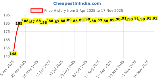 moglix.com Znee Smart Rubber Black &a; Red Motorcycle Gear Shiftier Sock Boot &a; Shoe Protector Shift Cover znee smart Price History Graph from 5 Apr 2025 to 16 Nov 2025