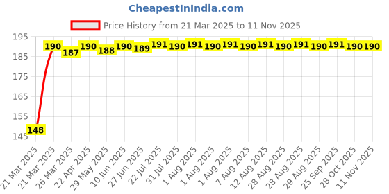 moglix.com Znee Smart Rubber Black &a; Red Motorcycle Gear Shiftier Sock Boot &a; Shoe Protector Shift Cover for Hero Xtreme 200S znee smart Price History Graph from 21 Mar 2025 to 10 Nov 2025