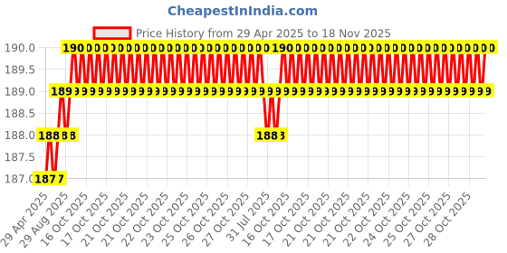 moglix.com Znee Smart Rubber Black &a; Red Motorcycle Gear Shiftier Sock Boot &a; Shoe Protector Shift Cover for Kawasaki Z250 znee smart Price History Graph from 29 Apr 2025 to 18 Nov 2025
