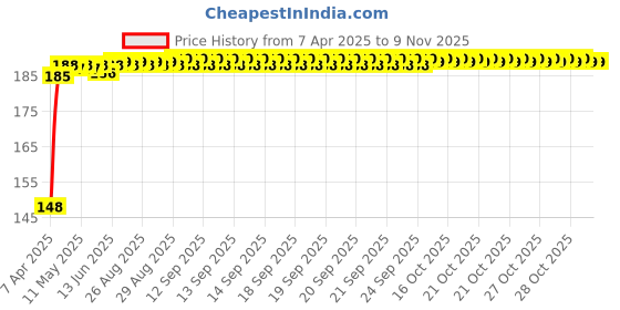 moglix.com Znee Smart Rubber Black &a; Red Motorcycle Gear Shiftier Sock Boot &a; Shoe Protector Shift Cover for KTM 125 Duke znee smart Price History Graph from 7 Apr 2025 to 8 Nov 2025