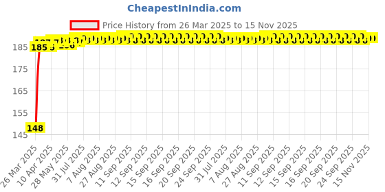 moglix.com Znee Smart Rubber Black &a; Red Motorcycle Gear Shiftier Sock Boot &a; Shoe Protector Shift Cover for TVS Apache RTR 180 znee smart Price History Graph from 26 Mar 2025 to 15 Nov 2025