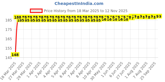 moglix.com Znee Smart Rubber Black &a; Red Motorcycle Gear Shiftier Sock Boot &a; Shoe Protector Shift Cover for TVS Apache RTR 200 FI E100 znee smart Price History Graph from 18 Mar 2025 to 12 Nov 2025