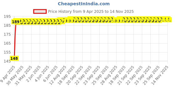 moglix.com Znee Smart Rubber Black &a; Red Motorcycle Gear Shiftier Sock Boot &a; Shoe Protector Shift Cover for Yamaha Fazer 25 znee smart Price History Graph from 9 Apr 2025 to 14 Nov 2025