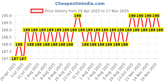 moglix.com Znee Smart Rubber Black &a; Red Motorcycle Gear Shiftier Sock Boot &a; Shoe Protector Shift Cover for Yamaha FZ V3.0 FI znee smart Price History Graph from 29 Apr 2025 to 17 Nov 2025