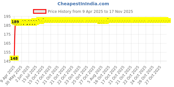 moglix.com Znee Smart Rubber Black &a; Red Motorcycle Gear Shiftier Sock Boot &a; Shoe Protector Shift Cover for Yamaha MT-15 znee smart Price History Graph from 9 Apr 2025 to 17 Nov 2025