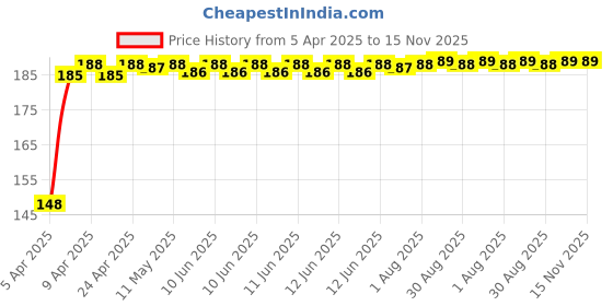 moglix.com Znee Smart Rubber Black &a; Yellow Motorcycle Gear Shiftier Sock Boot &a; Shoe Protector Shift Cover for Bajaj Dominar 400 znee smart Price History Graph from 5 Apr 2025 to 15 Nov 2025