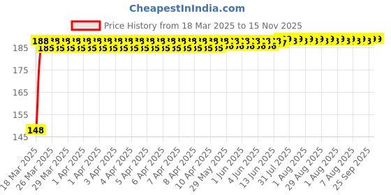 moglix.com Znee Smart Rubber Black &a; Yellow Motorcycle Gear Shiftier Sock Boot &a; Shoe Protector Shift Cover for BMW G 310 GS znee smart Price History Graph from 18 Mar 2025 to 15 Nov 2025