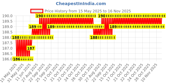 moglix.com Znee Smart Rubber Black &a; Yellow Motorcycle Gear Shiftier Sock Boot &a; Shoe Protector Shift Cover for Hero XPulse 200 4V znee smart Price History Graph from 15 May 2025 to 16 Nov 2025
