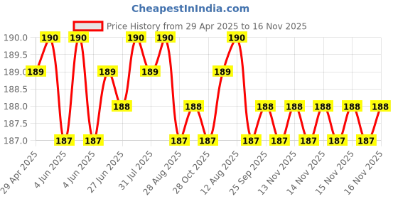 moglix.com Znee Smart Rubber Black &a; Yellow Motorcycle Gear Shiftier Sock Boot &a; Shoe Protector Shift Cover for Hero Xtreme 200S znee smart Price History Graph from 29 Apr 2025 to 15 Nov 2025