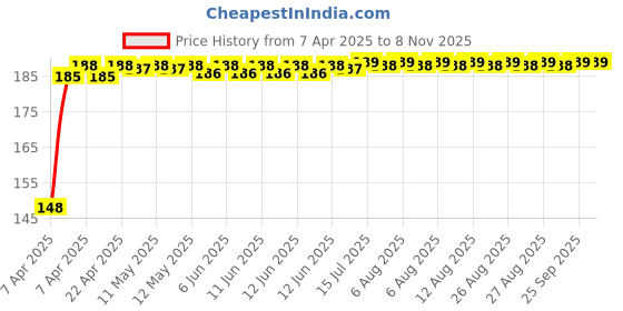 moglix.com Znee Smart Rubber Black &a; Yellow Motorcycle Gear Shiftier Sock Boot &a; Shoe Protector Shift Cover for Honda CB200X znee smart Price History Graph from 7 Apr 2025 to 7 Nov 2025