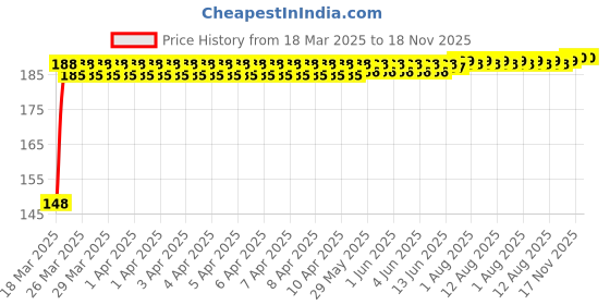 moglix.com Znee Smart Rubber Black &a; Yellow Motorcycle Gear Shiftier Sock Boot &a; Shoe Protector Shift Cover for Honda Hornet 2.0 znee smart Price History Graph from 18 Mar 2025 to 18 Nov 2025