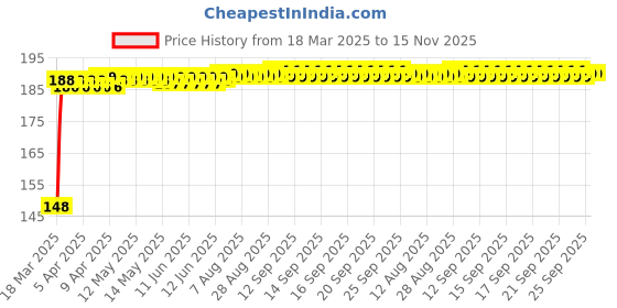 moglix.com Znee Smart Rubber Black &a; Yellow Motorcycle Gear Shiftier Sock Boot &a; Shoe Protector Shift Cover for KTM 250 Duke znee smart Price History Graph from 18 Mar 2025 to 15 Nov 2025