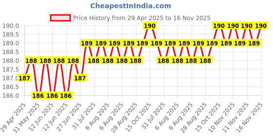 moglix.com Znee Smart Rubber Black &a; Yellow Motorcycle Gear Shiftier Sock Boot &a; Shoe Protector Shift Cover for KTM RC 125 znee smart Price History Graph from 29 Apr 2025 to 16 Nov 2025