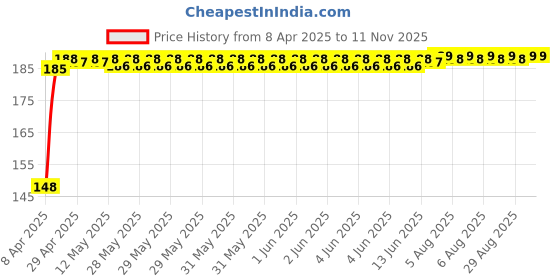 moglix.com Znee Smart Rubber Black &a; Yellow Motorcycle Gear Shiftier Sock Boot &a; Shoe Protector Shift Cover for TVS Apache RTR 200 4V znee smart Price History Graph from 8 Apr 2025 to 9 Nov 2025