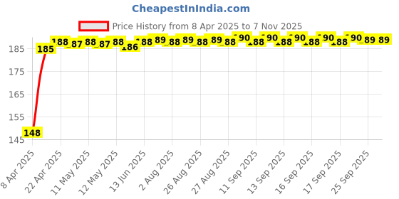 moglix.com Znee Smart Rubber Black &a; Yellow Motorcycle Gear Shiftier Sock Boot &a; Shoe Protector Shift Cover for Yamaha Fazer 25 znee smart Price History Graph from 8 Apr 2025 to 6 Nov 2025