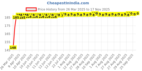moglix.com Znee Smart Rubber Black &a; Yellow Motorcycle Gear Shiftier Sock Boot &a; Shoe Protector Shift Cover for Yamaha FZ S V3.0 FI znee smart Price History Graph from 26 Mar 2025 to 17 Nov 2025