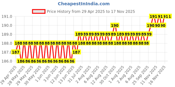 moglix.com Znee Smart Rubber Black &a; Yellow Motorcycle Gear Shiftier Sock Boot &a; Shoe Protector Shift Cover for Yamaha MT-15 znee smart Price History Graph from 29 Apr 2025 to 16 Nov 2025