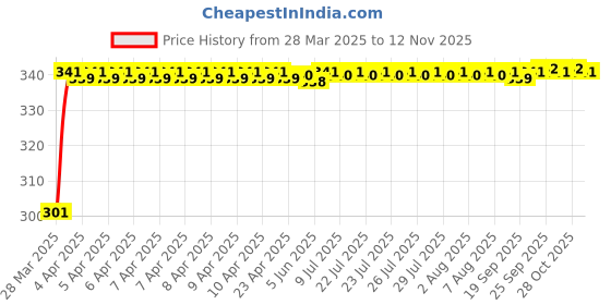 moglix.com Znee Smart Rubber Gear Shifter &a; Silicone Black Motorcycle Nonslip Wear Resistant Shift Pad Boot Protector Combo znee smart Price History Graph from 28 Mar 2025 to 12 Nov 2025
