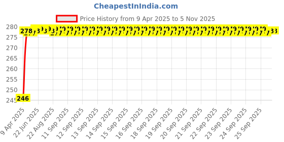 moglix.com Znee Smart Rubber Gear Shifter &a; Silicone Black Motorcycle Wear Resistant Shift Pad Boot Protector Combo znee smart Price History Graph from 9 Apr 2025 to 4 Nov 2025