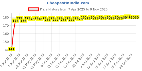 moglix.com Znee Smart Rubber Gear Shiftier Sock Boot &a; Shoe Shift Cover for KTM 200 Duke znee smart Price History Graph from 7 Apr 2025 to 9 Nov 2025