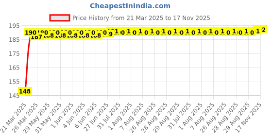 moglix.com Znee Smart Rubber Motorcycle Gear Shiftier Sock Boot &a; Shoe Protector Shift Cover znee smart Price History Graph from 21 Mar 2025 to 17 Nov 2025