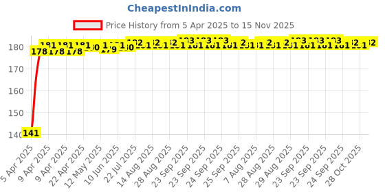 moglix.com Znee Smart Rubber Red &a; Black Protaper Gear Shift Collar znee smart Price History Graph from 5 Apr 2025 to 15 Nov 2025