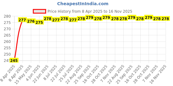 moglix.com Znee Smart Rubber Scooty Foot Mat for Honda Activa 6G znee smart Price History Graph from 8 Apr 2025 to 16 Nov 2025