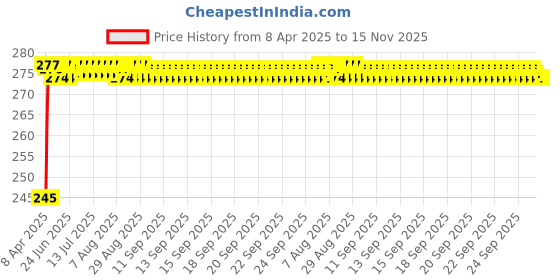 moglix.com Znee Smart Rubber Scooty Foot Mat for Suzuki Avenis znee smart Price History Graph from 8 Apr 2025 to 15 Nov 2025