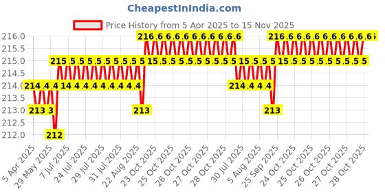 moglix.com Znee Smart Silicone Beige Gear Knob znee smart Price History Graph from 5 Apr 2025 to 15 Nov 2025