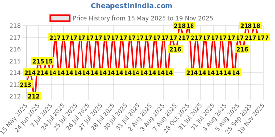 moglix.com Znee Smart Silicone Black Gear Knob znee smart Price History Graph from 15 May 2025 to 19 Nov 2025